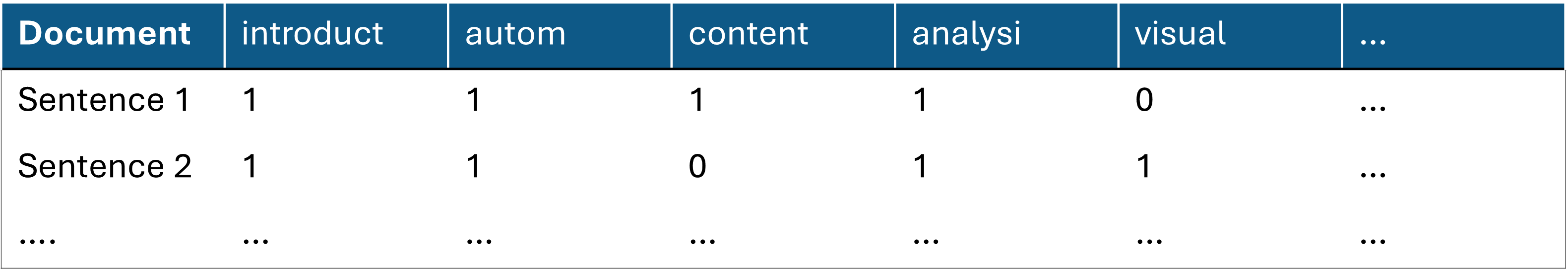 Visualisation of two sentences represented in a DFM