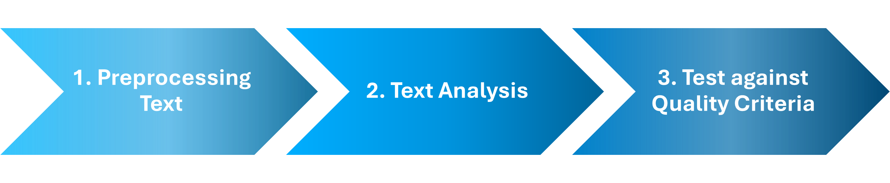 Visualisation of key steps in text-as-data approaches