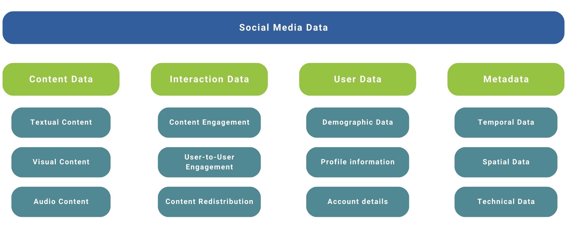 Overview of the types of data available on Social Media