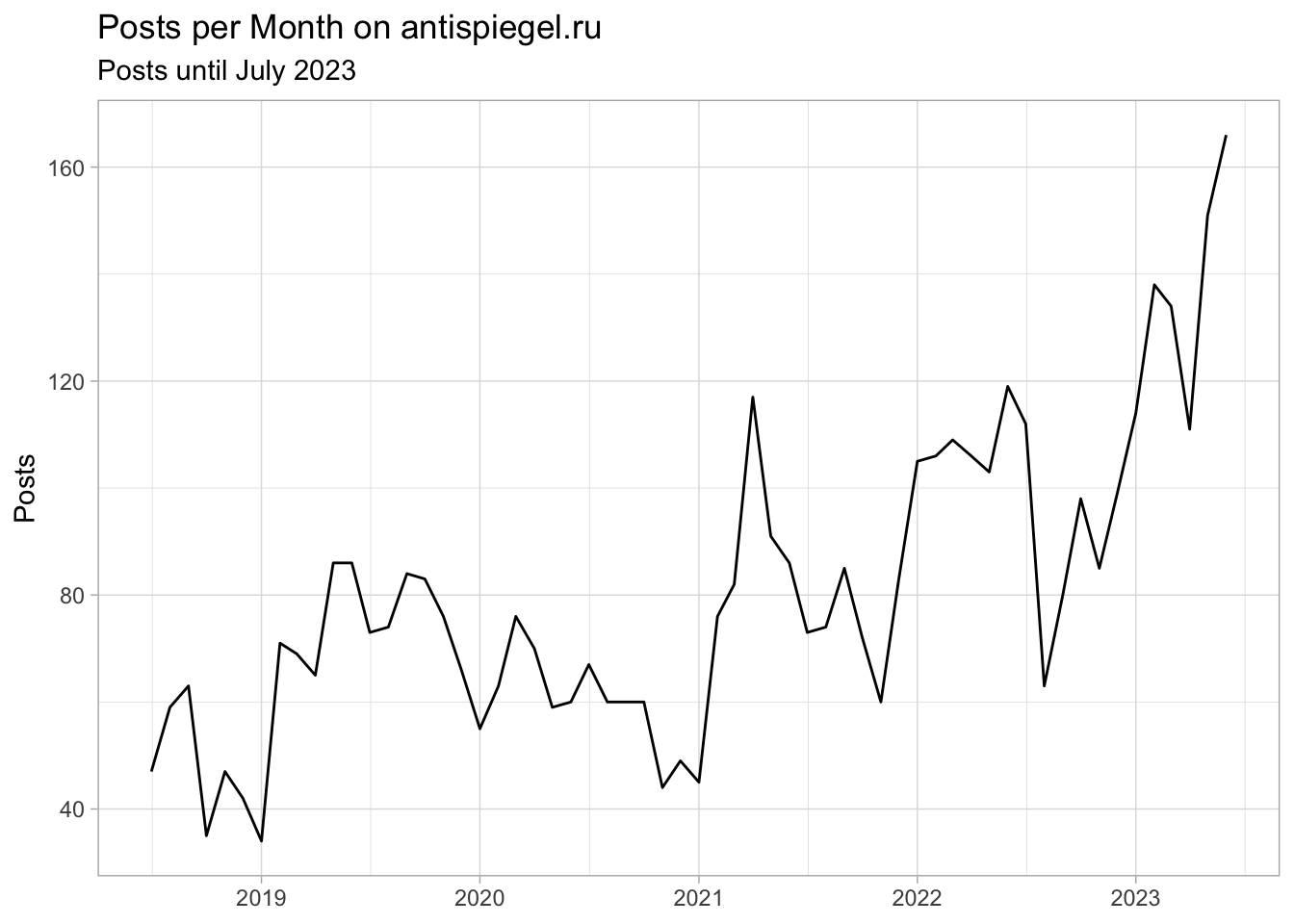 Number of article per month on the german pro-russion propaganda website antispiegel.ru by Thomas Röper