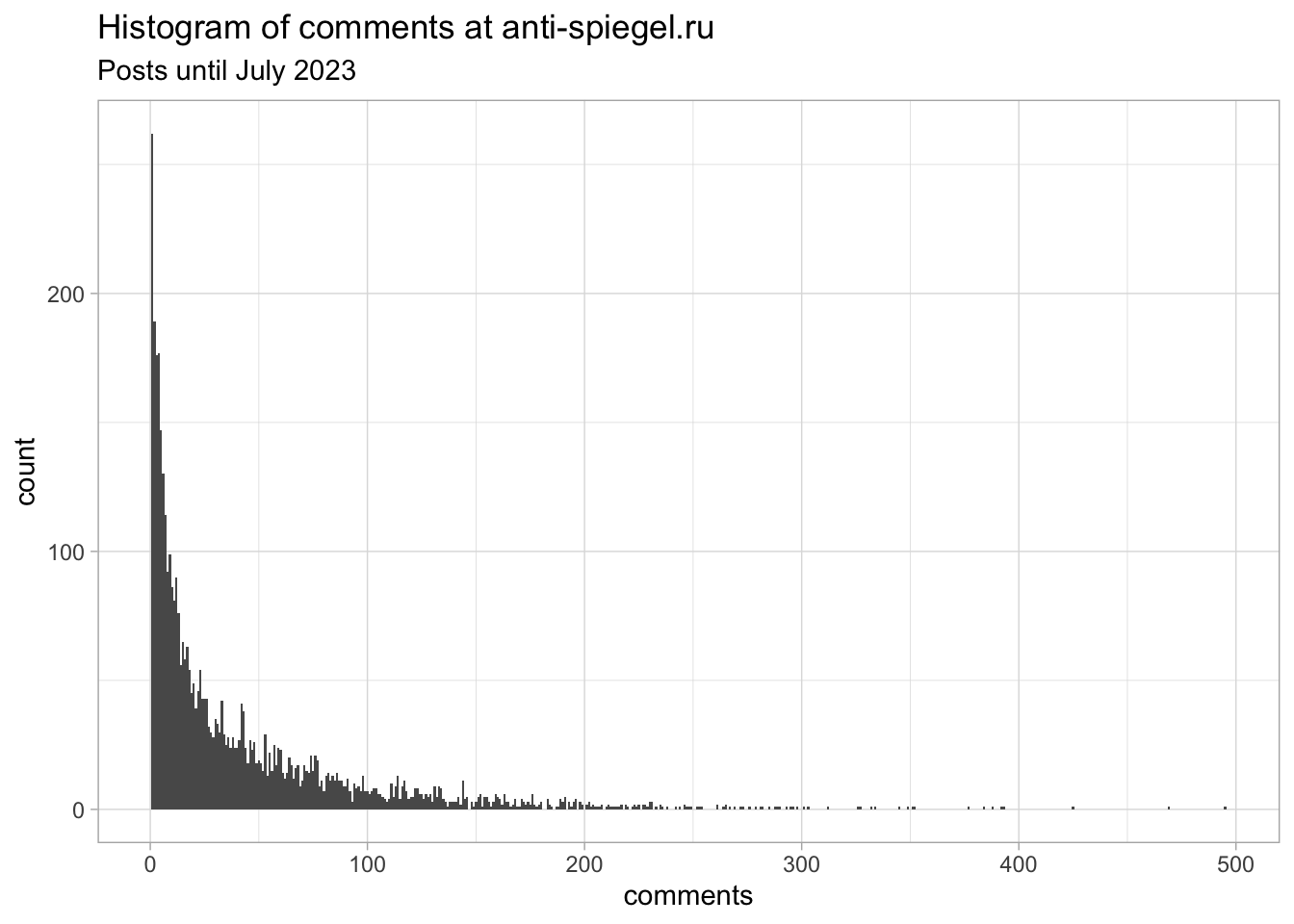 Histogram of number of comments under each article from anti-spiegel.ru