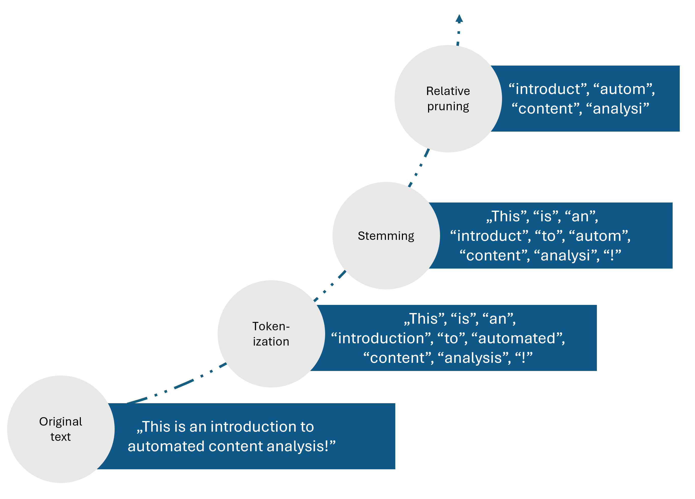 Visualisation of how a sentence is transformed through preprocessing