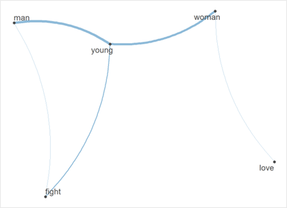 Visualisation of a semantic network